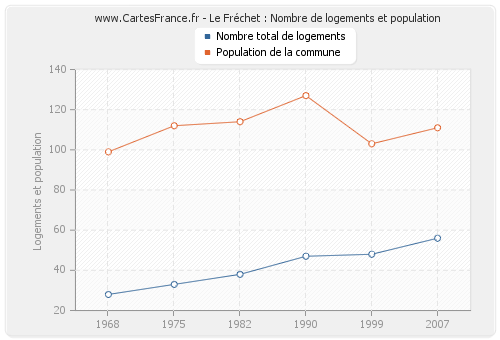 Le Fréchet : Nombre de logements et population